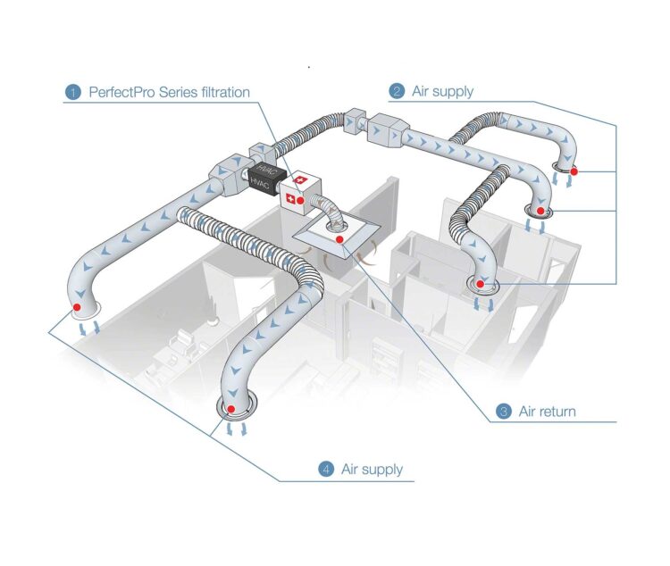 IQAir Perfect16 Ducted System